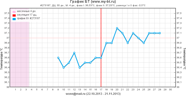 Возможна ли беременность?