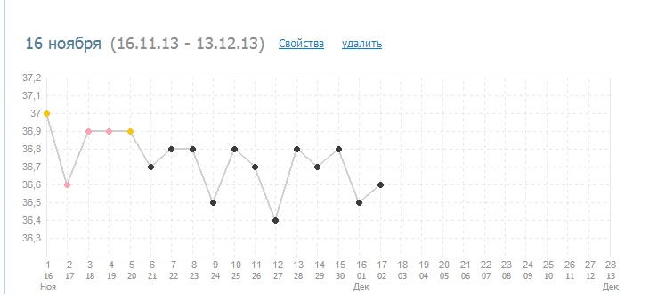 ановуляторный цикл?