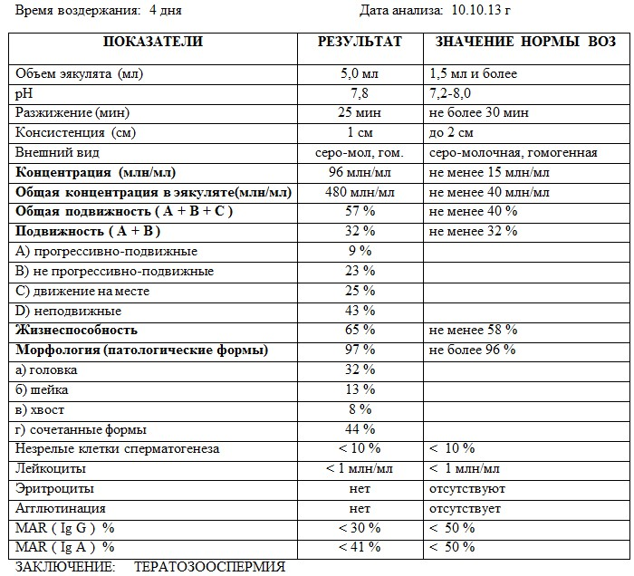 Нормозооспермия что это значит. Тератозооспермия спермограмма. Астенозооспермия показатели спермограммы. Спермограмма нормозооспермия. Спермограмма диагноз тератозооспермия.