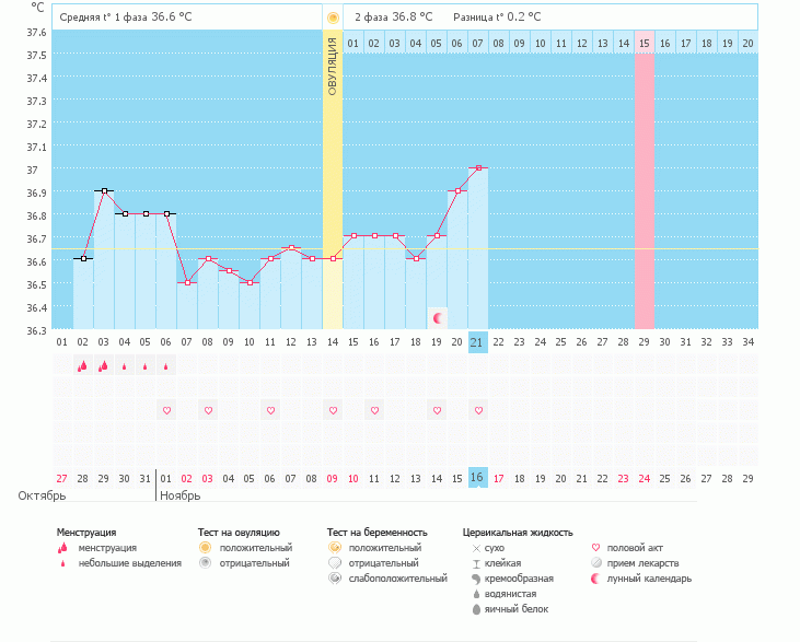 Была О или нет?