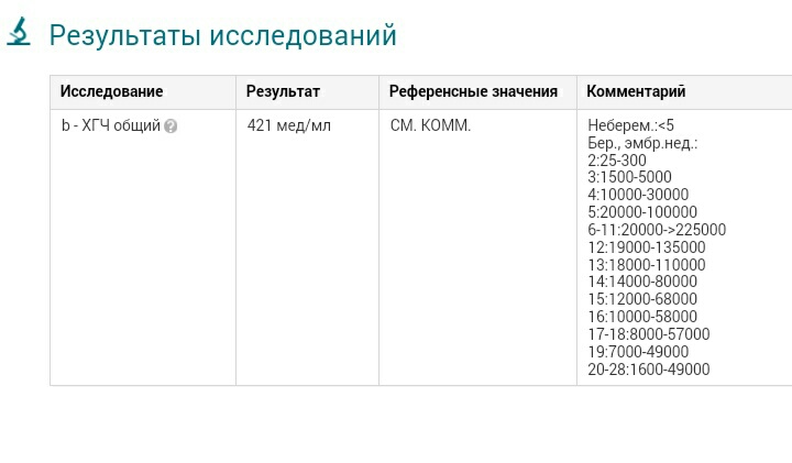 Хгч анализ расшифровка бета-хгч. Бета хгч мме/мл нормы. Бета-хгч онкомаркер норма. Альфа-фетопротеин онкомаркер норма. Хгч при груди онко.