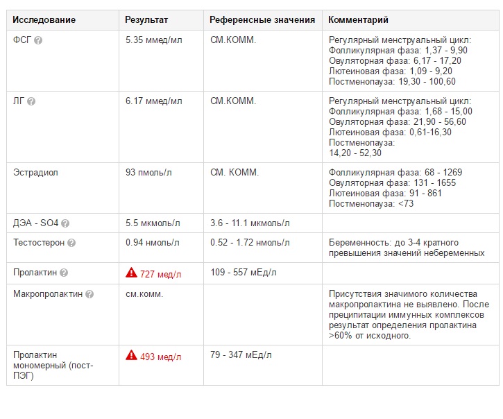 Гормоны на какой день цикла. На 3-5 день цикла сдают гормоны. Календарь сдачи гормонов. Какие гормоны сдают на 5 день цикла. Гормоны на 3 день цикла.