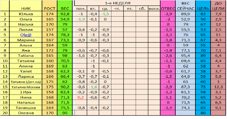 старт 02.12 отчет за 3 день 1 недели