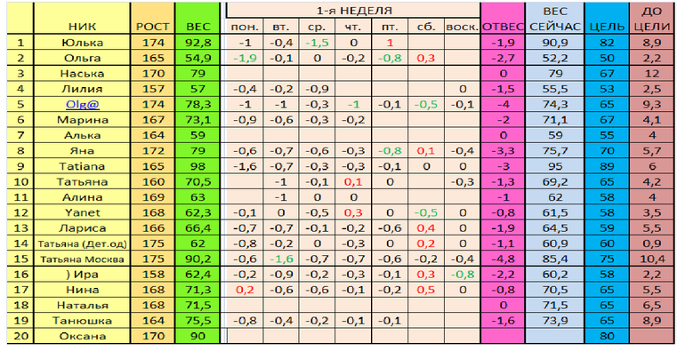 старт 02.12. Отчет за 7 день 1 недели