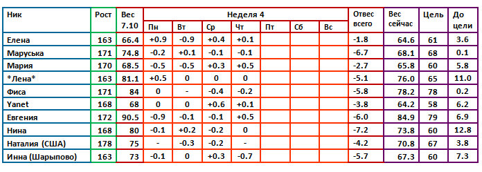 Магги 07.10 6 день 4 недели