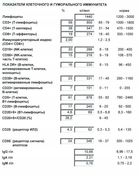 Цир, капельницы иммуноглобина и иммунограмма