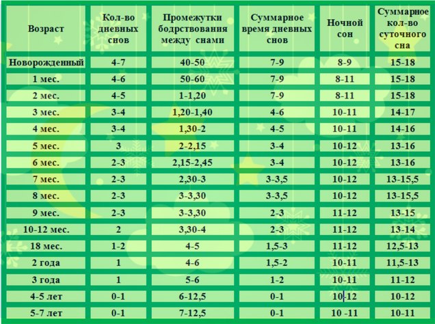 Регресс сна в год. Среднесуточный сон ребенка 3 года.