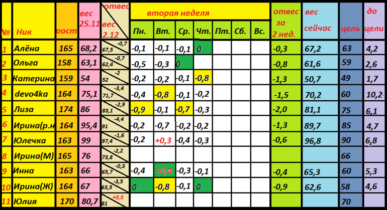 Диета Магги старт 25.11 ОТЧЕТ за ПЯТНИЦУ 2 недели