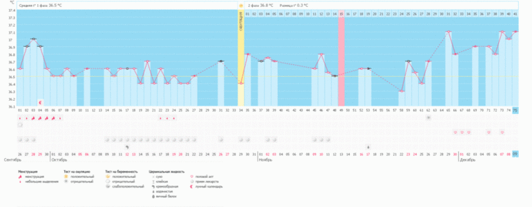ПОДСКАЖИТЕ ПОЖАЛУЙСТА, КОДА БЫЛА ОВУЛЯЦИЯ И БЫЛА ЛИ ВООБЩЕ. (программа выставила и О и М, но пока нет не тех не других...)