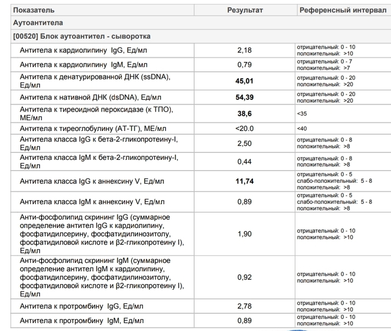 Какая норма антител