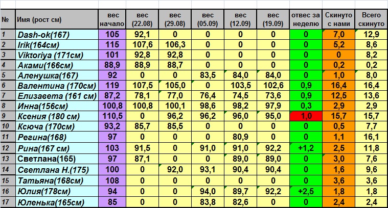 Недельный отчет.(скидываем от 25 и больше)