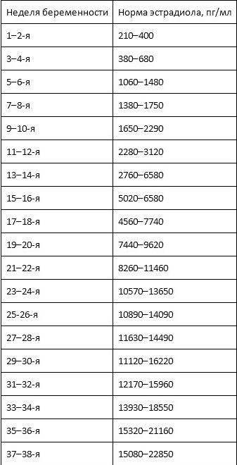 Расшифровка анализа на эстрадиол