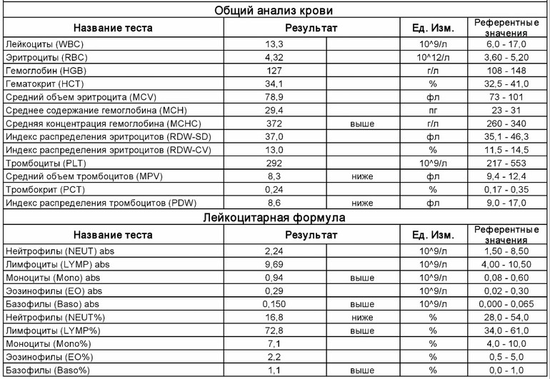 Расшифровать анализ крови общий у взрослого по фото онлайн бесплатно