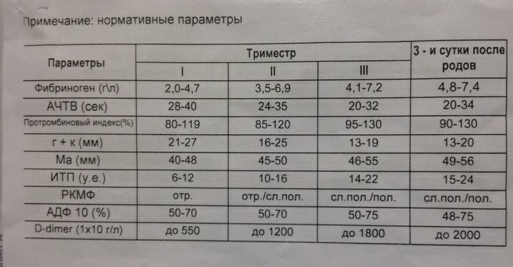 Ачтв повышен. Д димер после родов. АЧТВ единицы измерения. Д димер после родов норма. АЧТВ 70.