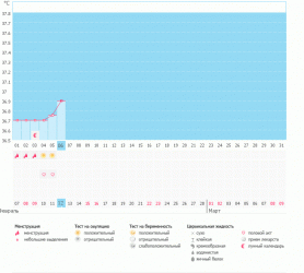 Была ли у кого-нибудь О. на 5 д.ц.?