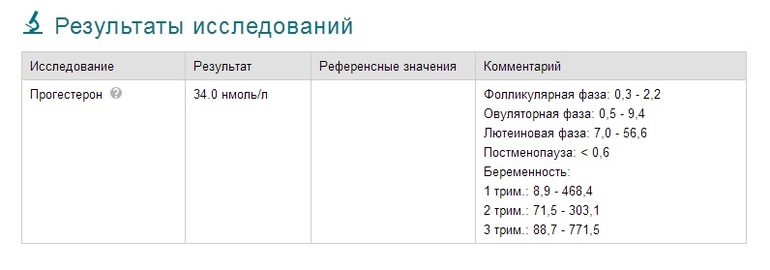 Супернизкий прогестерон?