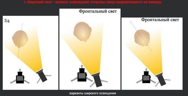 Базовые схемы света