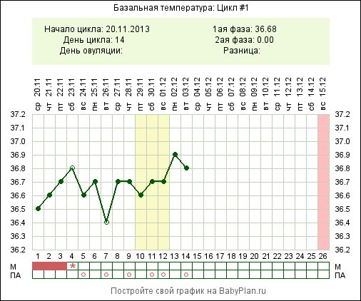 была ли овуляция?????заранее спасибо