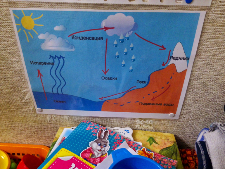ТЗ Осадки+круговорот воды
