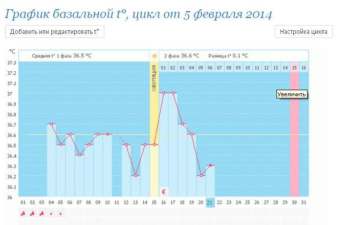 Низкая температура во второй фазе.