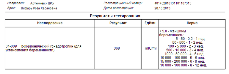 Результаты ХГЧ