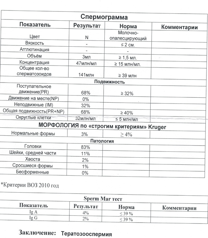Результат Спермограммы: Поделитесь мнением пожалуйста!