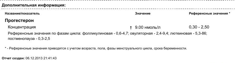Прогестерон в овуляцию