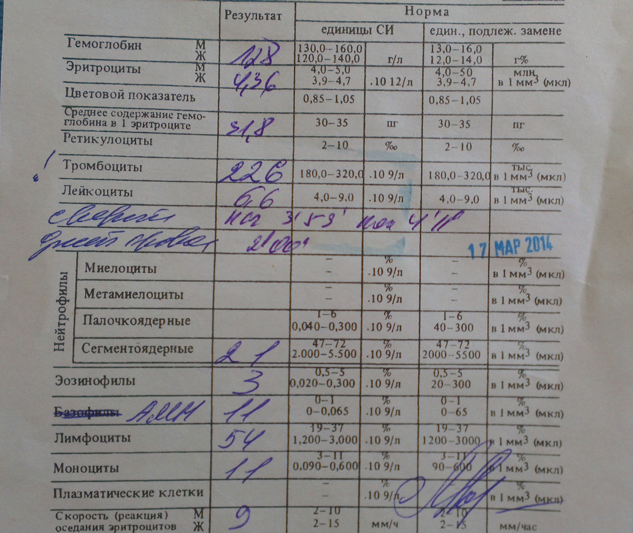 девочки,хэлп,анализ крови