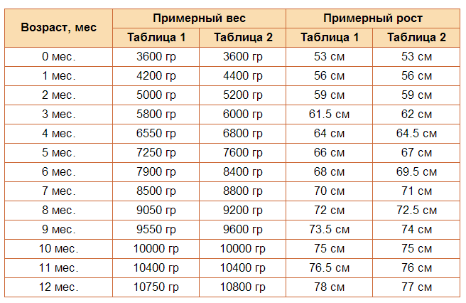 Нормативы роста Милены.