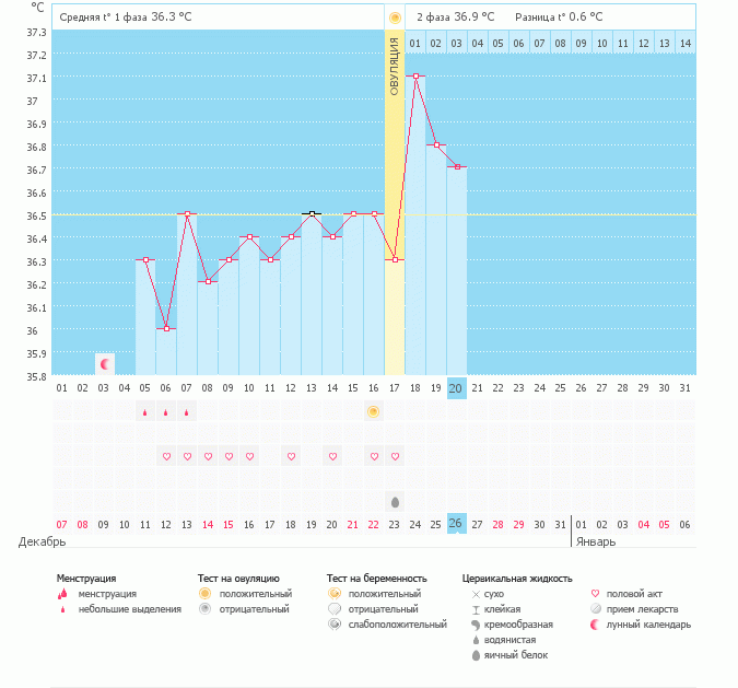 Девочки, это плохой график?