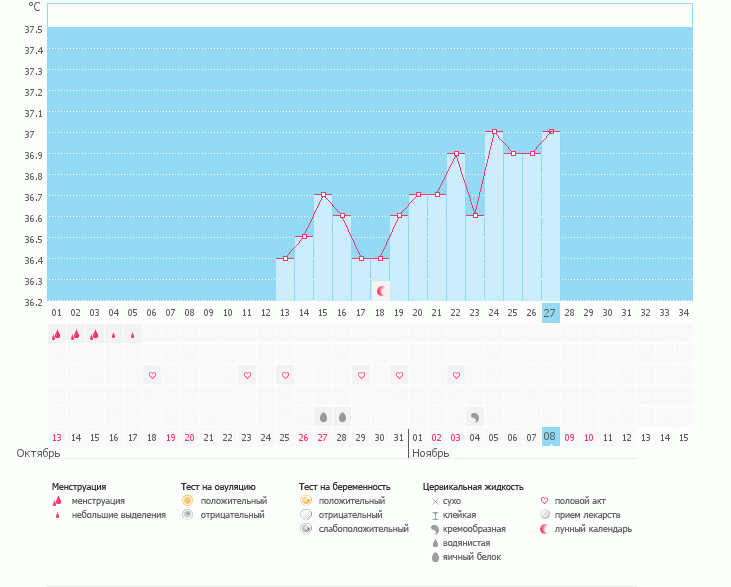 Помогите разобраться с графиком!! Когда была О?