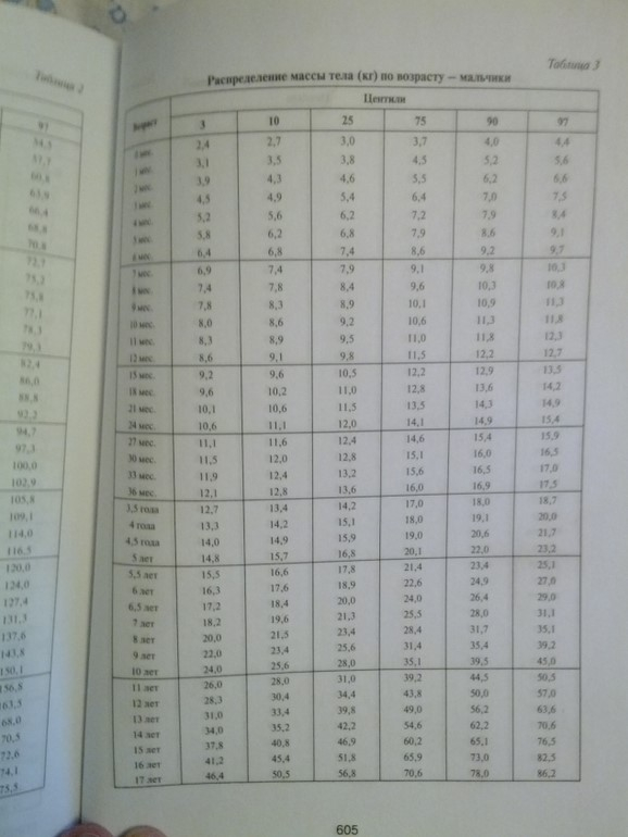 про вес и рост (что считается нормой в педиатрии)