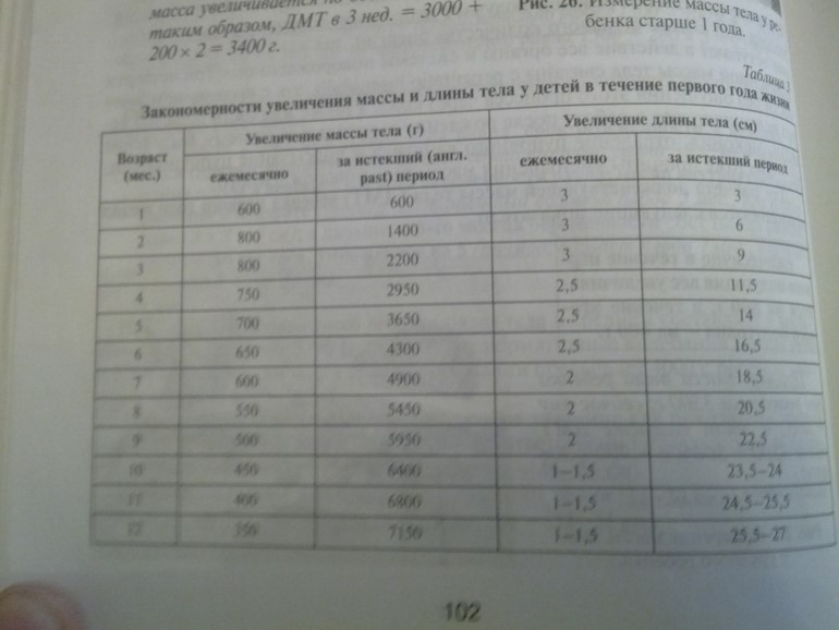 про вес и рост (что считается нормой в педиатрии)