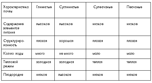 Свойства почв таблица