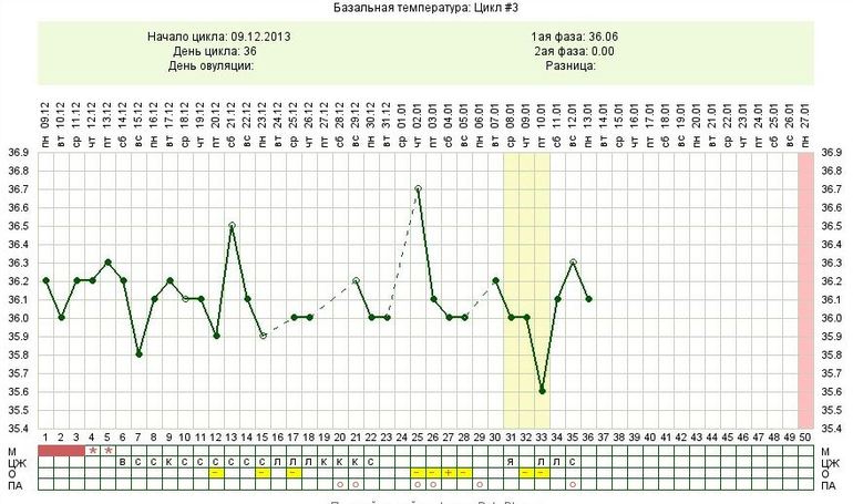 Вопрос про ановуляторный цикл