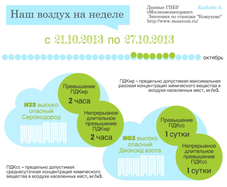 Воздух на прошлой неделе