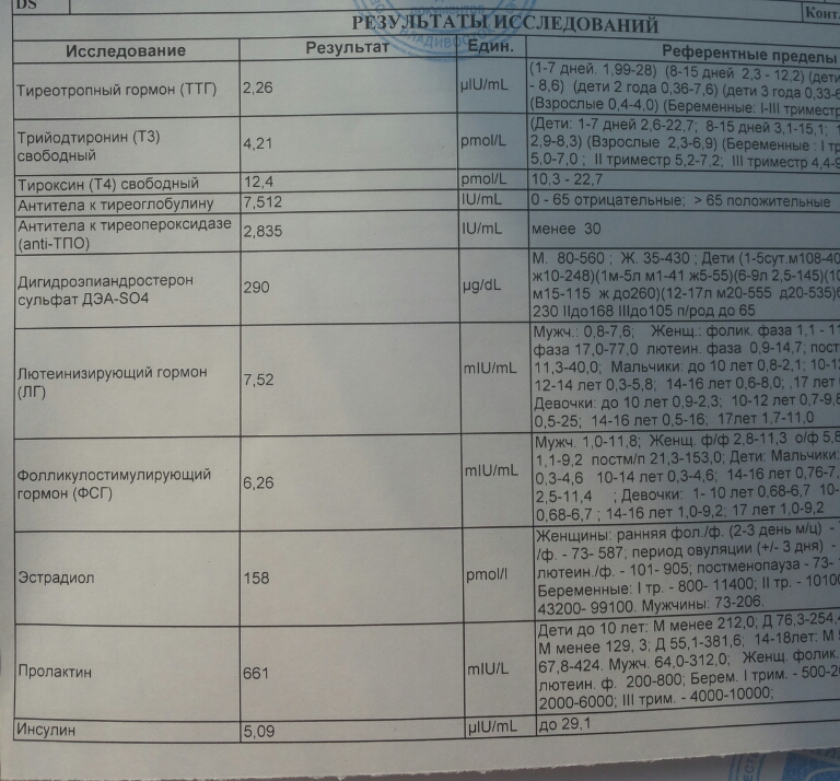 ББешечки помогите разобраться с анализами на гормоны.Я в этом совсем пень.