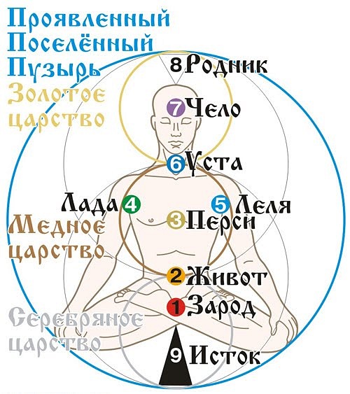 Славянские энергоцентры человека