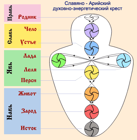 Славянские энергоцентры человека