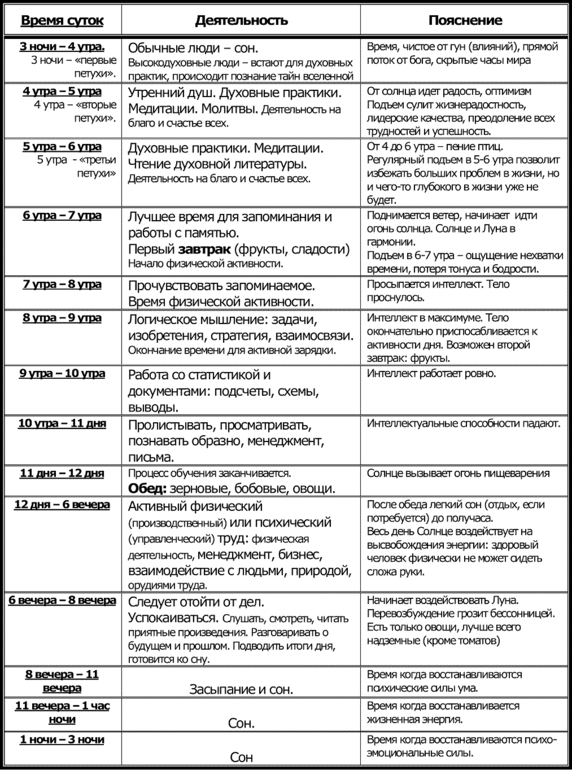 Режим дня по Ведам (Торсунов)