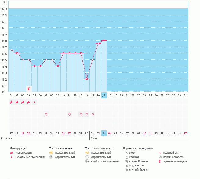Мой график не выставляет О.