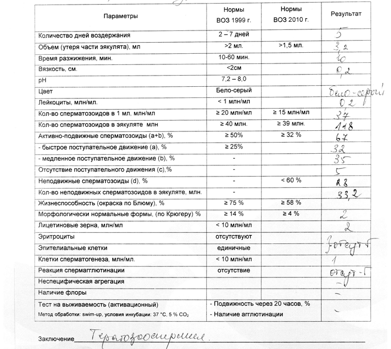 Морфология по крюгеру расшифровка. Морфология по Крюгеру норма воз. Морфология по Крюгеру норма у мужчин. Морфология сперматозоидов по Крюгеру. Норма спермограммы по Крюгеру.