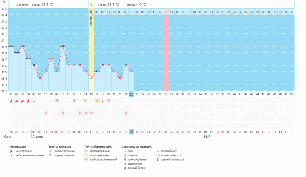 Овуляция есть, месячных нет... как так?