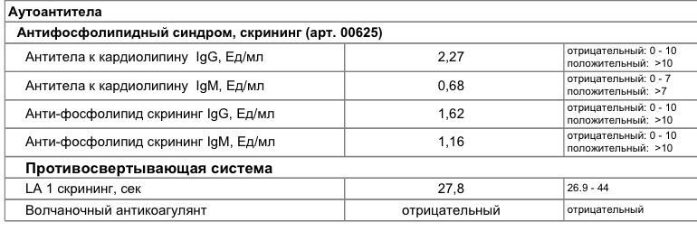 Результаты анализов