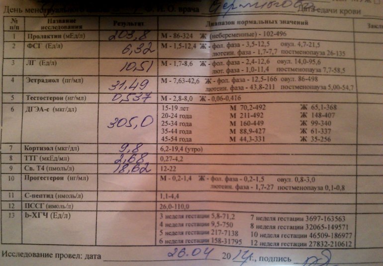 Девчонки, разберемся в результатах анализов?