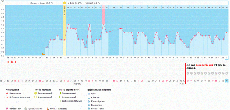 Гормональный сбой