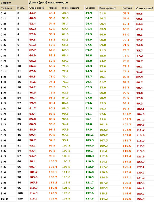 Таблица роста и веса до года
