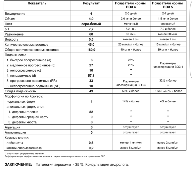 Морфология по крюгеру расшифровка. Морфология сперматозоидов по Крюгеру норма. Морфология по Крюгеру нормальные формы %% 9. Патология головки по Крюгеру норма. Аномалии головки спермограмма норма по Крюгеру.