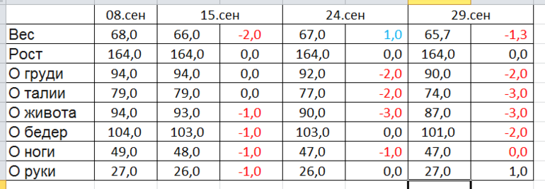 Результаты 3х недель