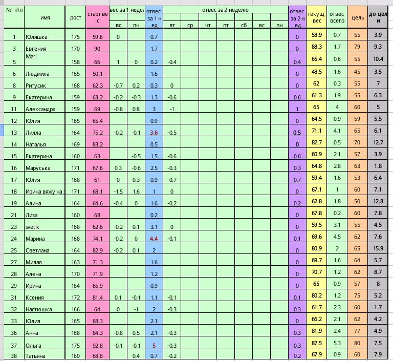 Старт 31 марта.Неделя вторая день третий